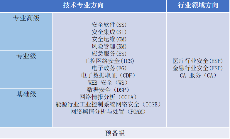 CCRC信息安全認證與信息系統(tǒng)軟件開發(fā)資質(zhì)二級 聚焦網(wǎng)絡(luò)信息安全軟件開發(fā)的關(guān)鍵路徑